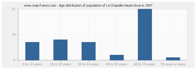 Age distribution of population of La Chapelle-Haute-Grue in 2007
